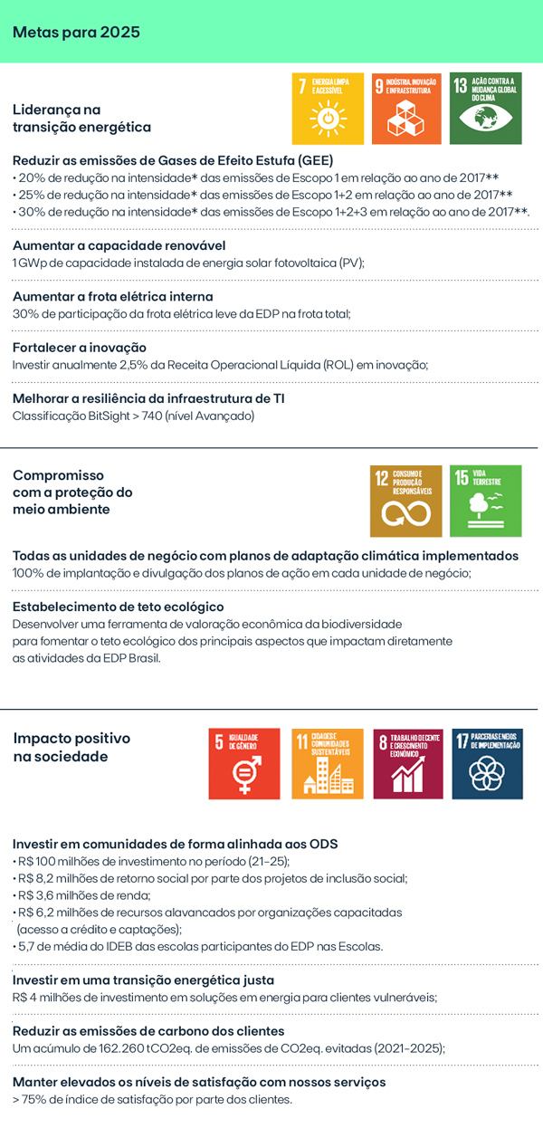 Tabela com as metas ODS estratégicas para 2025