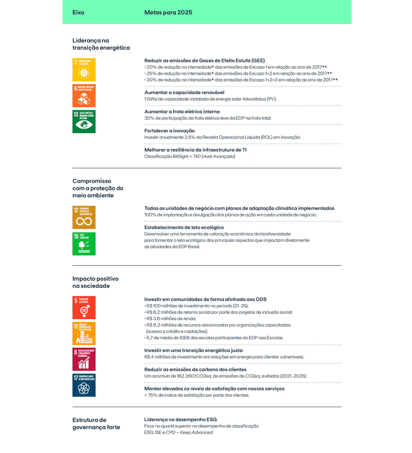 Tabela com as metas ODS estratégicas para 2025