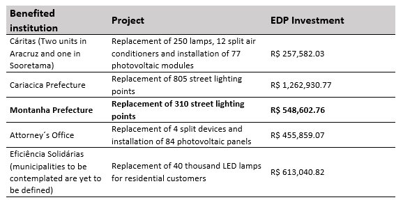 Projects included in the Public Call for Energy Efficiency (CPP 001/2019)