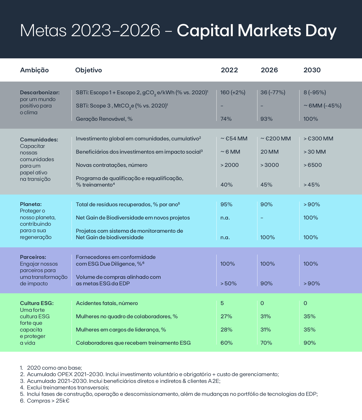 Tabela de metas da EDP - Capital Market Days