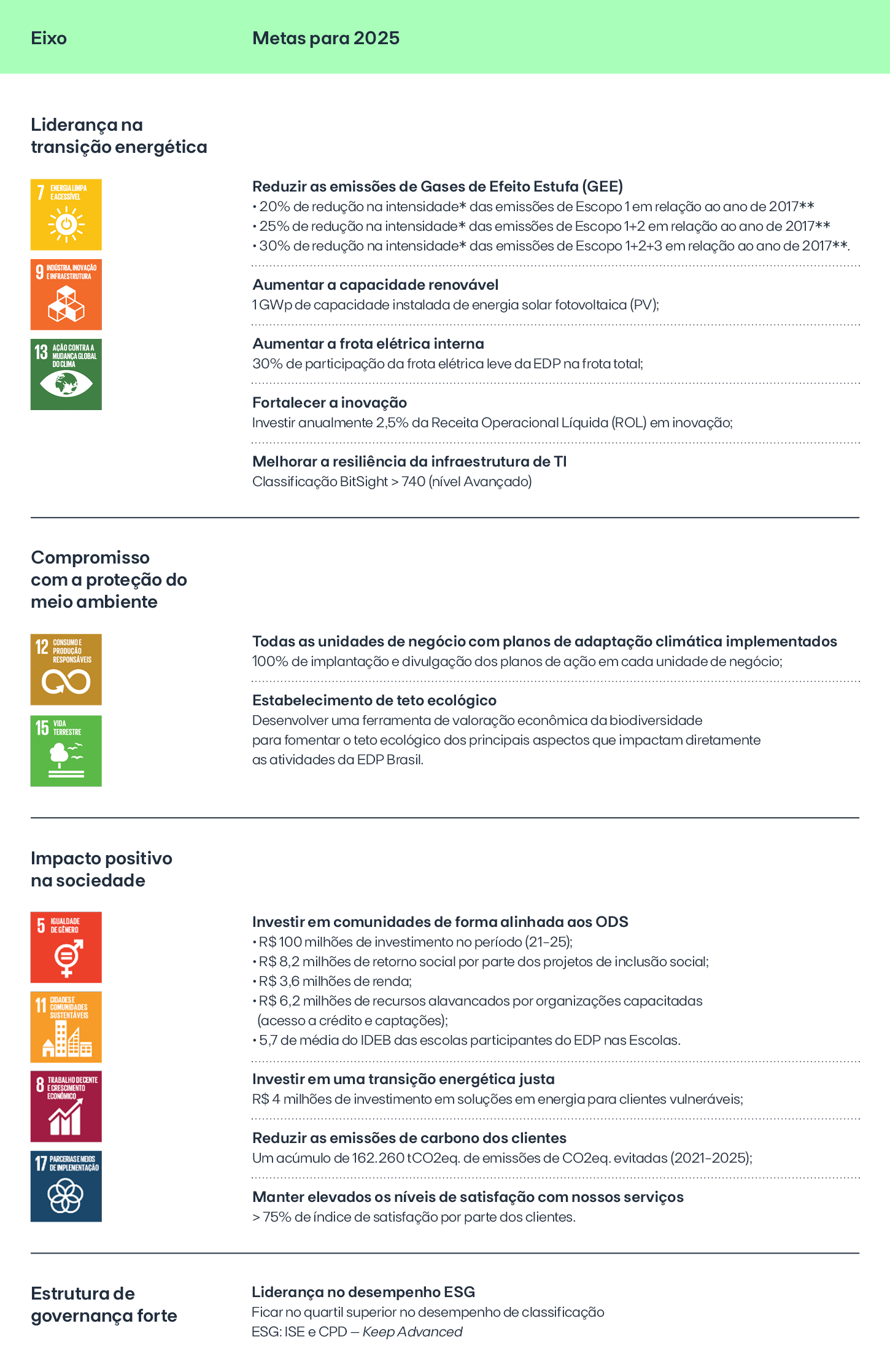 tabela com as metas de sustentabilidade da EDP para 2025